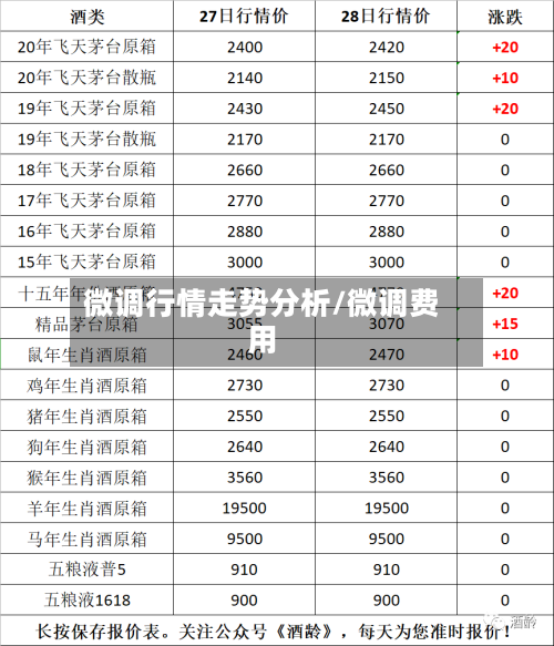 微调行情走势分析/微调费用