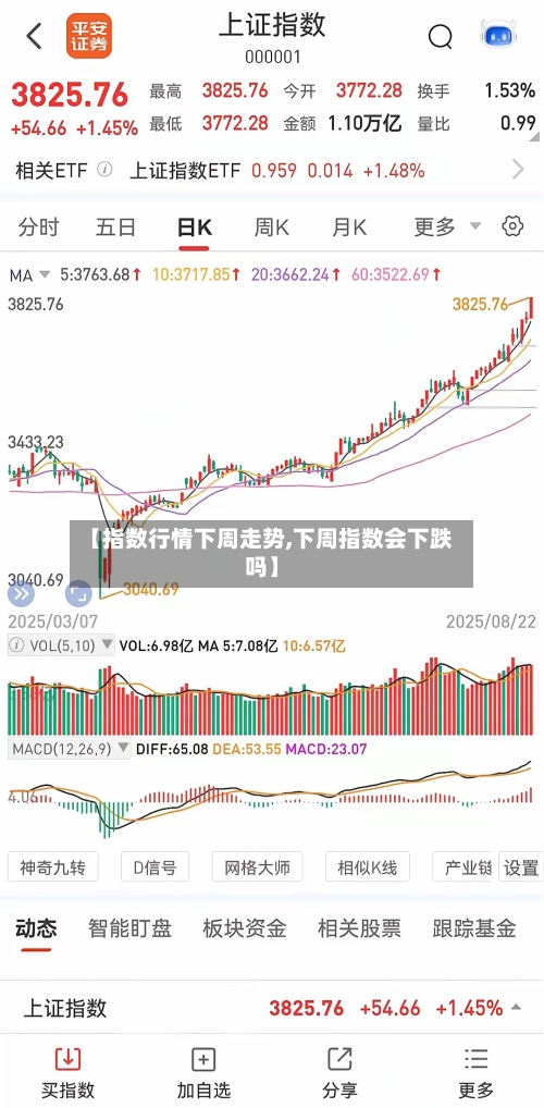 【指数行情下周走势,下周指数会下跌吗】-第2张图片